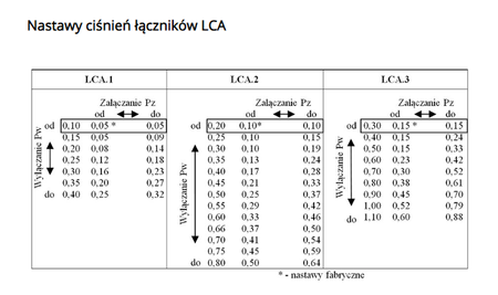 Łącznik Ciśnieniowy LCA 2  