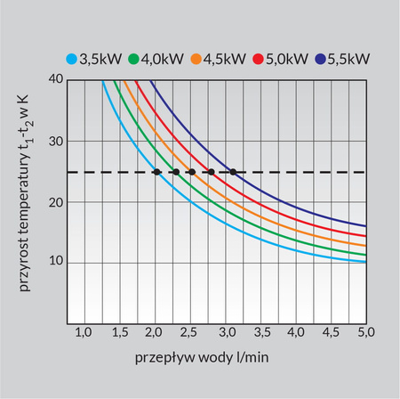 Wijas elektryczny podumywalkowy podgrzewacz wody Perfect 5000 5,0kW